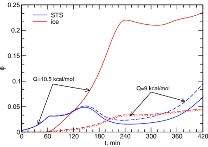 Fig. 8. Column-integrated phase partitioning fractions φ of HNO 3 in the liquid ternary aerosol (blue curves) and ice (red curves)  par-ticles for the baseline case (solid curves) and the case with less  ef-ficient HNO 3 uptake on ice (dashed curves) for w