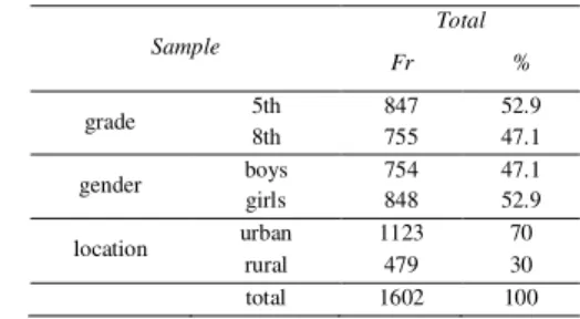 Table 1 – Sample  Sample  Total  Fr  %  grade  5th  847  52.9  8th  755  47.1  gender  boys  754  47.1  girls  848  52.9  location  urban  1123  70  rural  479  30  total  1602  100 