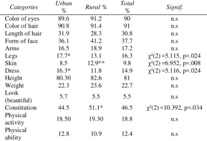 Table 2 – Frequency distribution of the physical-self category by grade  Categories  5th %  8th %  Total  %  Signif
