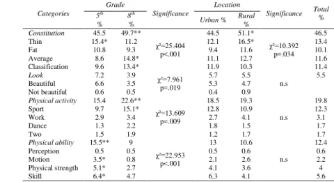 Table 4 – Constitution, look, physical activity, physical ability by grades and location  Categories  Grade  Significance  Location  Significance  Total  5 th  %  %  8 th %  Urban %  Rural %  Constitution  45.5  49.7**  χ²=25.404  p<.001  44.5  51.1*  χ