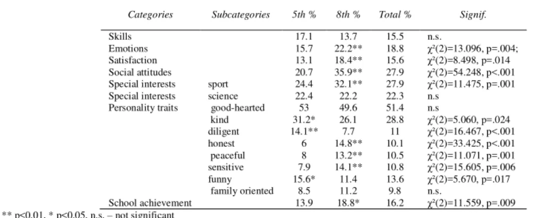 Table 5 - Frequency distribution of the psychological-self category by grade  