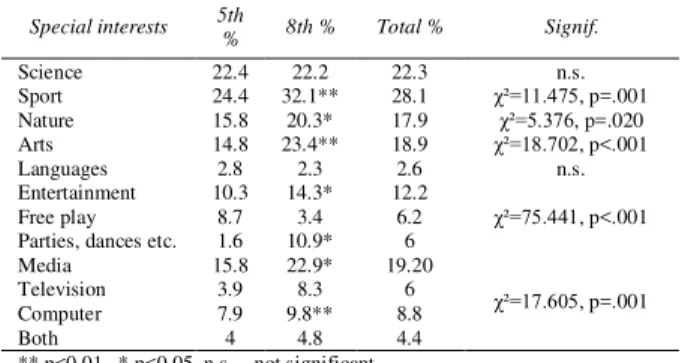 Table 7 – Frequency distribution of the special interests category by grade  Special interests  5th  %  8th %  Total %  Signif
