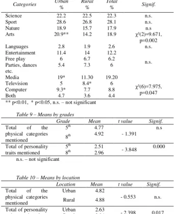 Table 8 – Frequency distribution of the fields of interest category by  location  Categories  Urban  %  Rural %  Total %  Signif