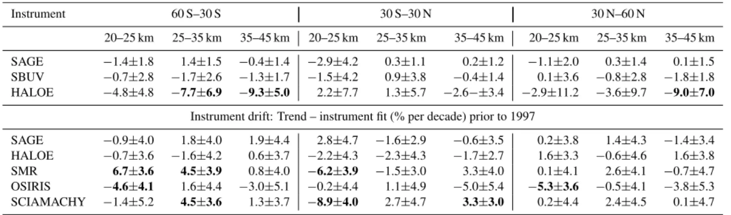 Table 2. A summary of the instrumental drifts of the six analysed instruments for the nine latitude/altitude bins before and after the break date in 1997