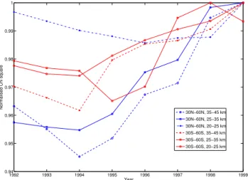 Fig. 6. An example of the chi square of the fit of the linear trend model for various turn around years for southern and northern  mid-latitudes.