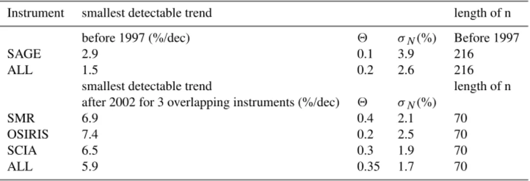 Table 4. Comparison of autocorrelation, 2, standard deviation, σ N, length of data set, and the smallest detectable trend for various individual instruments overlapping in time.