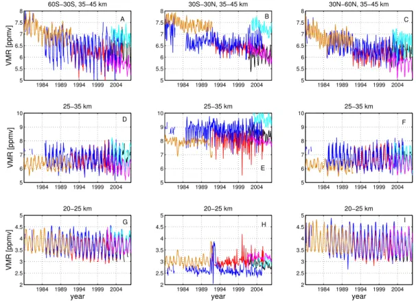 Fig. 1. Monthly mean ozone time series comparison of 6 instruments in nine altitude/latitude bins; SAGE I+II (blue), SBUV/2 (orange), HALOE (red), SMR (magenta), OSIRIS (black), SCIAMACHY (cyan)