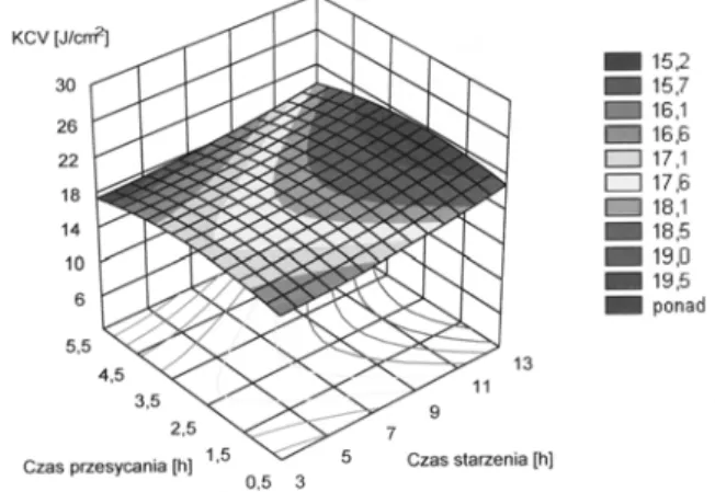 Fig. 8. Influence of time hyperquenching and time of ageing on  impact strength of AK9 alloy (at T p = 535  o C, T s = 235  o C) 