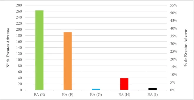 Figura 1: Número total e percentagem de eventos adversos por categoria (E, F, G, H e I)