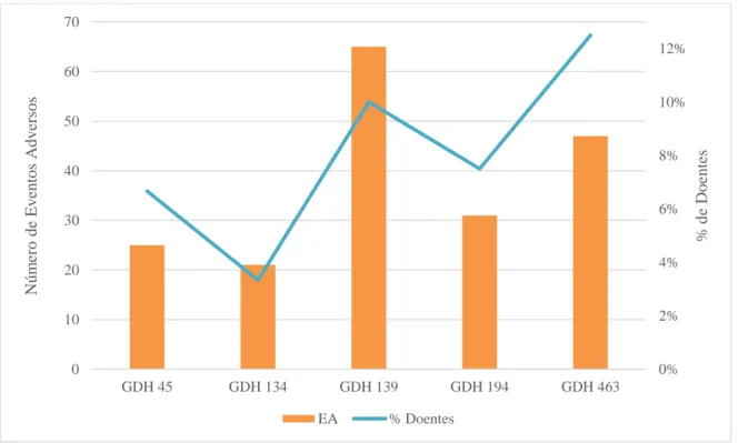 Figura 4: Grupos Diagnóstico Homogéneo (GDH) com maior número de eventos adversos. 