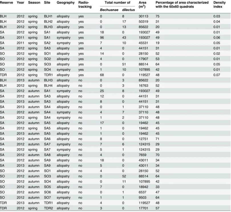 Table 1. Characteristics of studied sites across the four nature reserves.