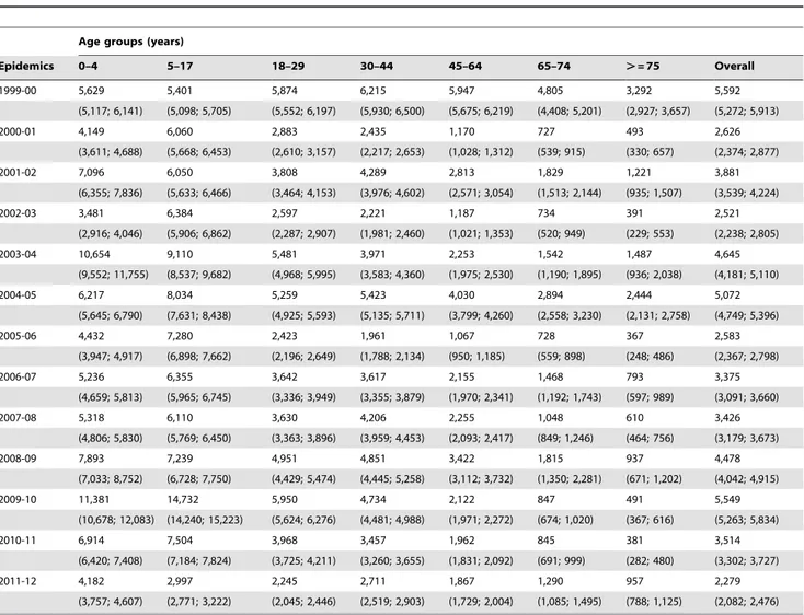 Table 2. Cumulated incidence rates and corresponding 95% confidence intervals of influenza-like illness per 100,000 inhabitants by age-group for epidemic seasons between 1999 and 2011.