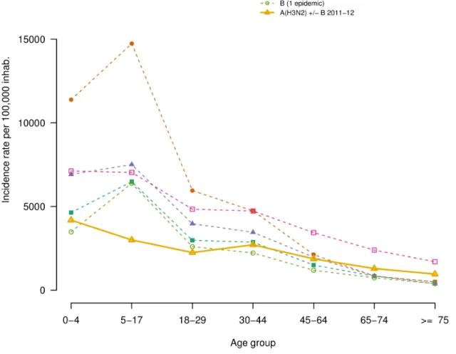 Figure 1. Age specific cumulated incidence rates for the 2011/2012 epidemic (solid line) by viral dominant or co-dominant subtypes for others epidemics from 1999–2000 epidemic (dashed lines)