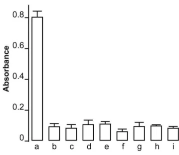 Figure 5. Evaluation of the presence of antibodies against Ndi1 protein in the rat serum