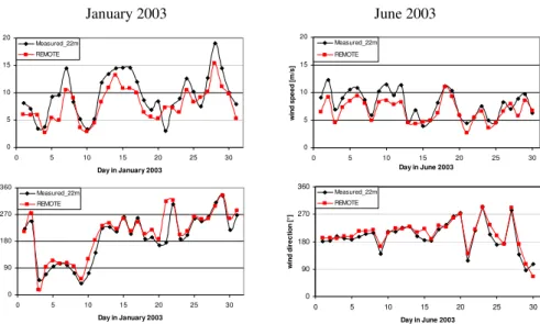 Fig. 2. Measured and modeled wind speed and direction at Mace Head (53.1 ◦ N, 9.3 ◦ W) during January and June 2003