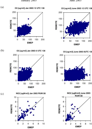 Fig. 5. Photo-oxidants: REMOTE daily concentrations of ozone (a) at noon and (b) at mid- mid-night in [µg/m 3 ] and (c) monthly concentration of NO 2 in [µgN/m 3 ] at EMEP stations compared against EMEP measurements.