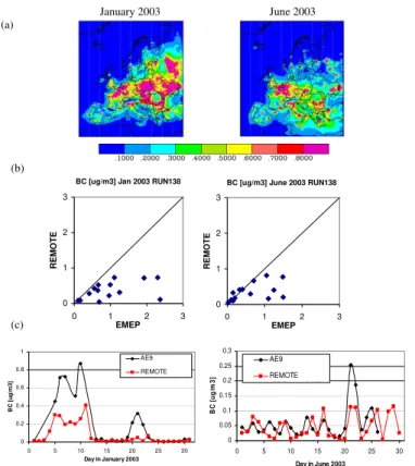 Fig. 6. BC: (a) REMOTE modeled total BC concentration in µg/m 3 in surface air during January and June 2003