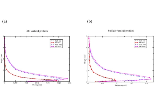Fig. 9. European mean vertical distribution of (a) BC and (b) sulfate in mg/m 2 during January and June 2003 as determined by REMOTE/M7 and the bulk mass approach.