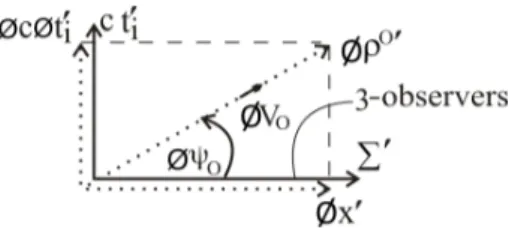 Fig. 7: Proper intrinsic metric time dimension and proper metric time dimension are induced along the vertical with respect to  3-observers in the proper Euclidean 3-space Σ ′ (as a hyper-surface  rep-resented by a line) along the horizontal, by a proper i