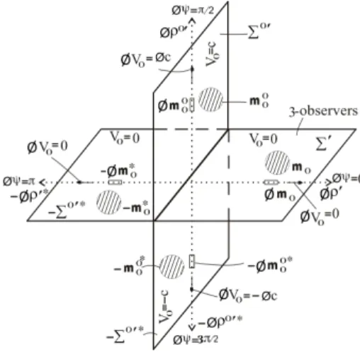 Fig. 3: Co-existing four mutually orthogonal proper Euclidean 3- 3-spaces and their underlying isotropic one-dimensional proper  intrin-sic spaces, where the speeds V 0 of the Euclidean 3-spaces and the intrinsic speeds φV 0 of the intrinsic spaces, relati