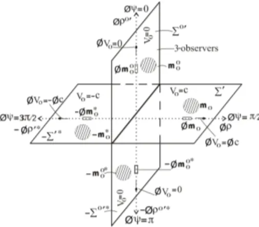 Fig. 4: Co-existing four mutually orthogonal proper Euclidean 3- 3-spaces and their underlying isotropic one-dimensional proper  intrin-sic metric spaces, where the speeds V 0 of the Euclidean 3-spaces and the intrinsic speeds φV 0 of the intrinsic spaces,