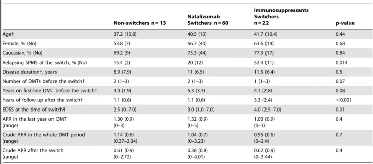 Figure 2. Mean annualized relapse rate before and after the switch for each group. Bar plot showing the effect of switching therapy on the relapse rate within group