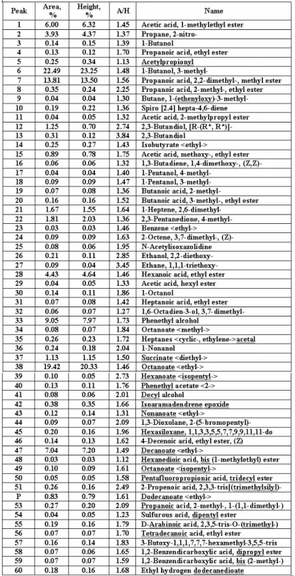 Table 2. The chemical composition of raw material wine "Mixture of European red varieties" 