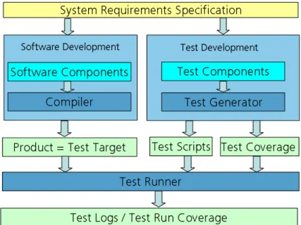 Figure 6: Test generation process compared to software development