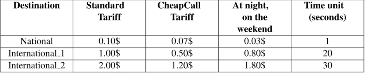 Table 1: Call costs pro time unit dependent on call time and destination.