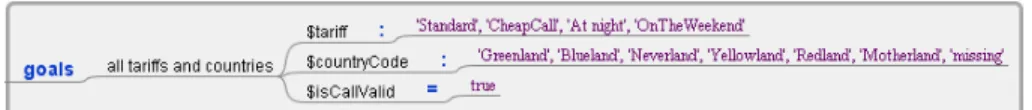 Figure 4: Example of property based test goal definition in a mind map