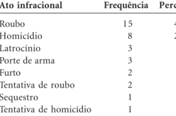 Tabela 1. Ato infracional que determinou a medida socioeducativa de internação dos adolescentes usuários de medicamento psicotrópico na UIPP – 2010