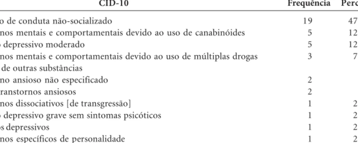 Tabela 2. Diagnóstico dos adolescentes em cumprimento de medida socioeducativa de internação na UIPP de acordo com a Classificação Internacional de Doenças (CID-10) – 2010.