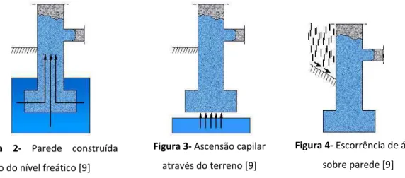 Figura  2-  Parede  construída  abaixo do nível freático [9] 
