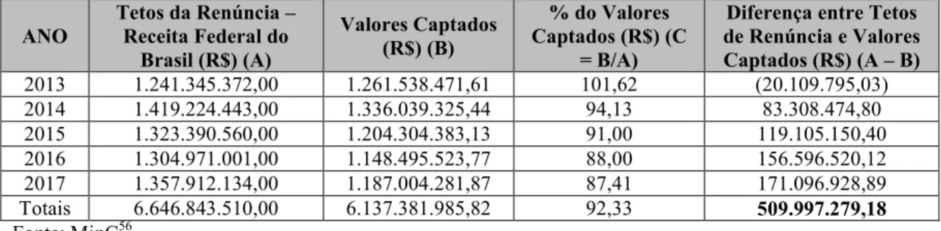 TABELA 2 – Valores dos tetos de renúncia fiscal, valores captados e percentuais de captação – Lei  Rouanet – Valores Nacionais 