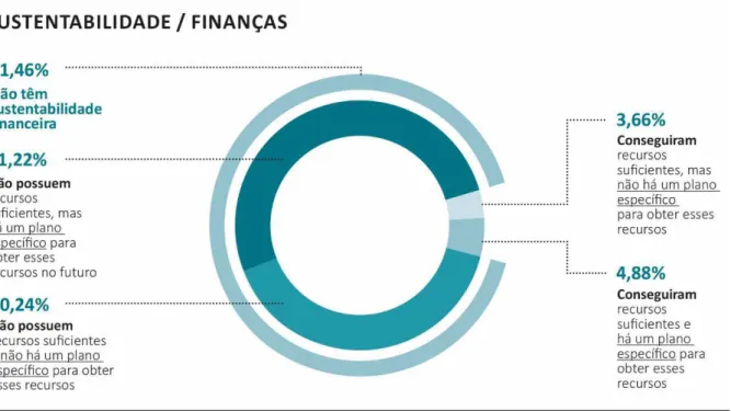 Gráfico 5 – Sustentabilidade / Finanças. Fonte: Elaborado pelo autor com dados da pesquisa