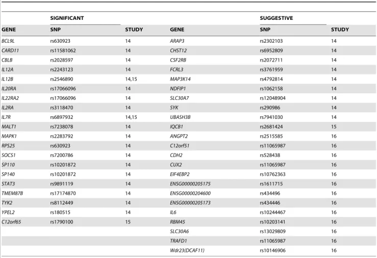 Table 2. List of candidate genes (genes to prioritize) obtained from DAPPLE analysis of significant plus suggestive SNPs.