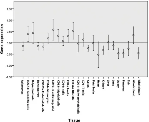 Figure 3. Expression values of candidate genes (genes to prioritize) in all 23 tissues and cell types tested.