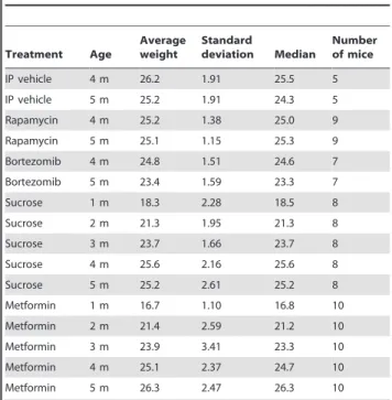 Table 1. Body weight of mice on treatment.