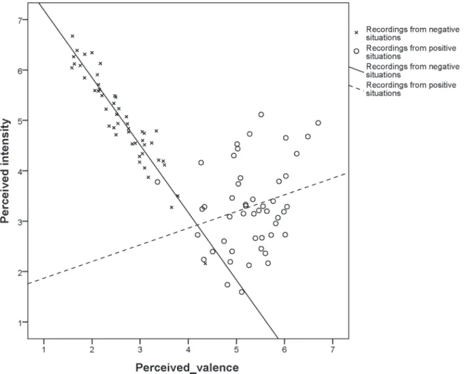 Fig 2. Perceived valence and intensity in infant recordings from positive and negative situations