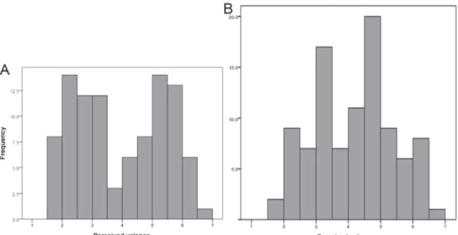 Fig 3. Bimodal distribution of the emotional valence judgments of recordings (A) and unimodal distribution of the intensity judgments of recordings (B).