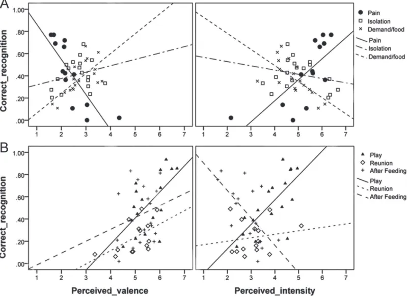 Fig 5. Association between emotional valence and intensity judgments, respectively, and correct recognition of the particular negative (A) and positive (B) situation by listeners.