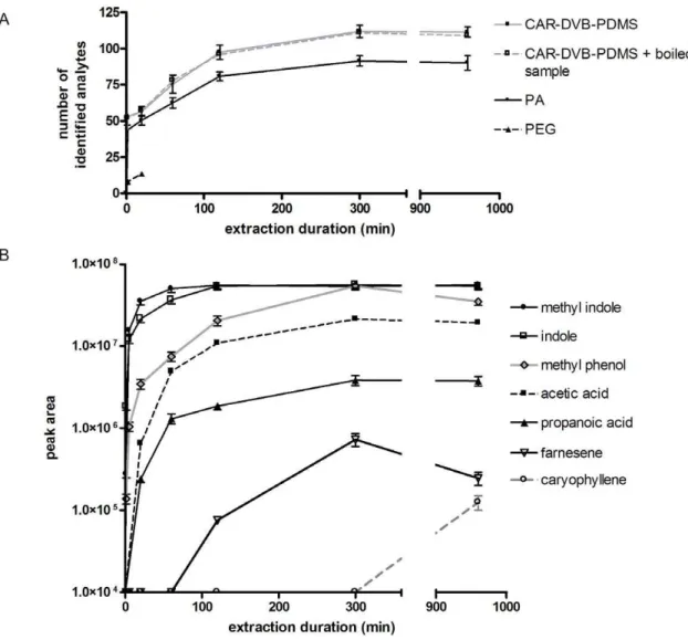 Figure 1. Extraction duration and headspace SPME of human feces. A) A plot of identified analytes as a function of extraction time.