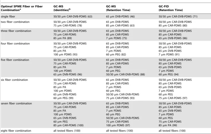 Table 3. Top fiber combinations.