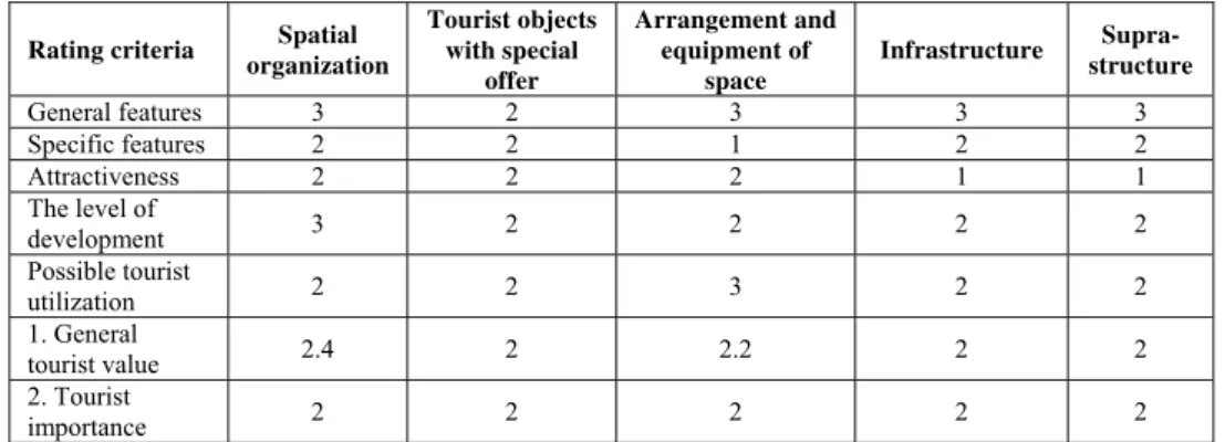 Table 3.  Resource base and tourist equipment of the municipality of Negotin 