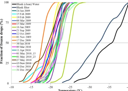 Fig. 4. The original cumulative freezing spectrum of all measured filters and the average spec- spec-trum of freezing temperature from clean (blank) filters and blank (pure) water.