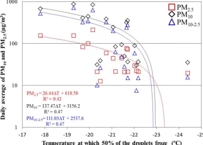 Fig. 5. The connection between the temperatures at which 50 % of the droplets froze to the daily average values of PM 2.5 (in red), PM 10 (in black), and PM 10 –PM 2.5 (in blue).