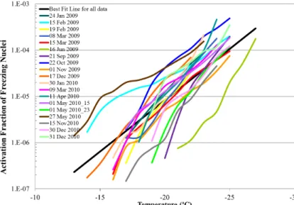 Fig. 7. Activation fraction values of FN calculated for the di ff erent filters, each color represents di ff erent filter while the black line is the best-fit line.