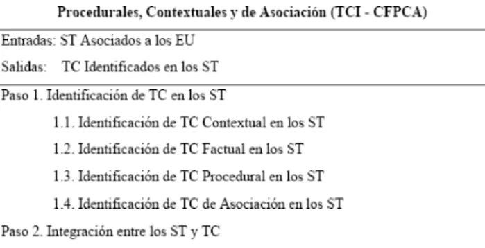 Fig. 9 Esquema y subproductos resultantes de aplicar la Técnica de  Segmentación del Discurso de Usuario (TS – DU) 