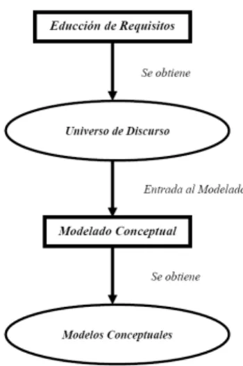 Fig. 1.  Relación entre los procesos de Educción de Requisitos y Modelado  Conceptual 