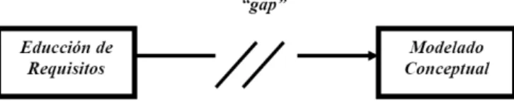 Fig. 2.  Representación del “gap” entre los procesos de Educción de  Requisitos y Modelado Conceptual 